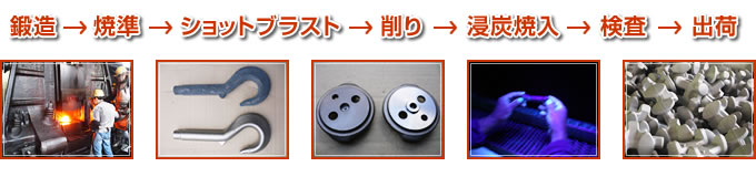 鍛造＞焼準＞ショットブラスト＞削り＞浸炭焼き入れ＞検査＞出荷